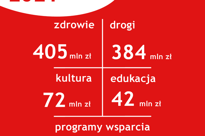 Rekordowy budżet mazowsza! Miliony również dla regionu radomskiego!