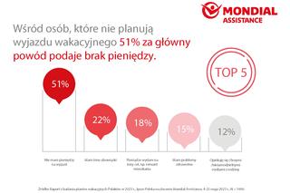 plany wakacyjne Polaków 2023