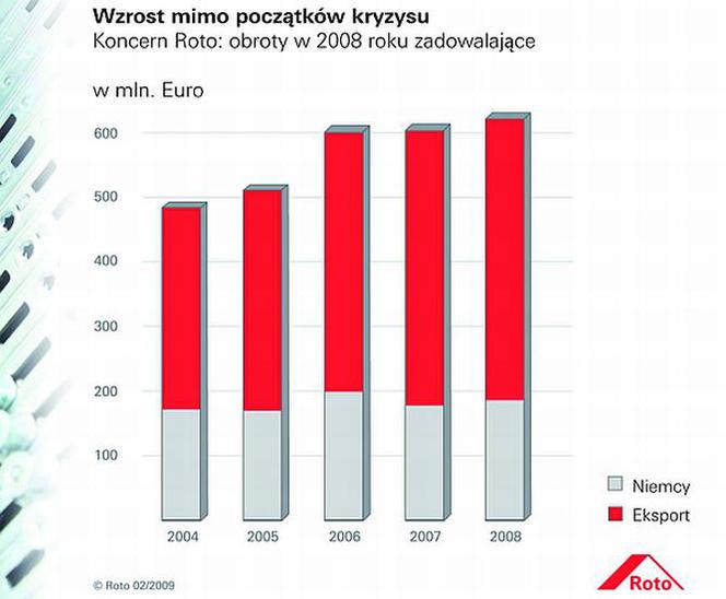 Wzrost mimo początków kryzysu 