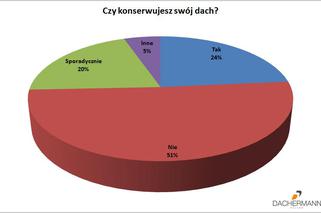 Czy konserwujesz swój dach?