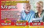 Waloryzacja dodatków do emerytur 5,72 proc.