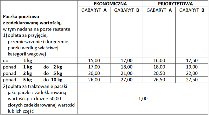 Paczki pocztowe z zadeklarowaną wartością