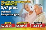 Waloryzacja dodatków emeryckich 5,47 proc.