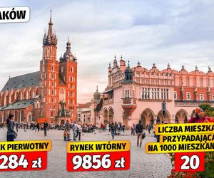 Dostępność mieszkań w Polsce