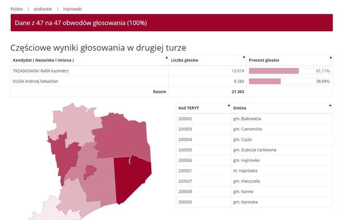 Wybory prezydenckie 2020: WYNIKI w woj. podlaskim - powiaty