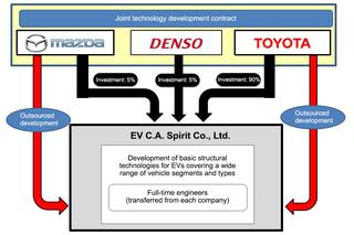 Mazda, Denso i Toyota ze wspólną technologią dla samochodów elektrycznych