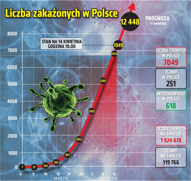 Koronawirus - 14.04.2020 - zobacz najnowsze wykresy