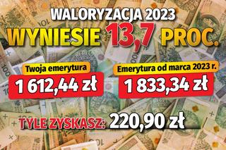 Waloryzacja 2023 wyniesie 13,7 proc. 