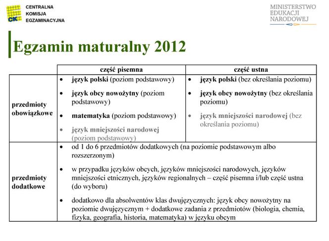 MATURA 2012 WYNIKI wstępne - ZOBACZ prezentację