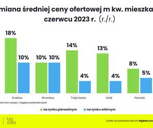  Jakie są ceny mieszkań w Polsce?