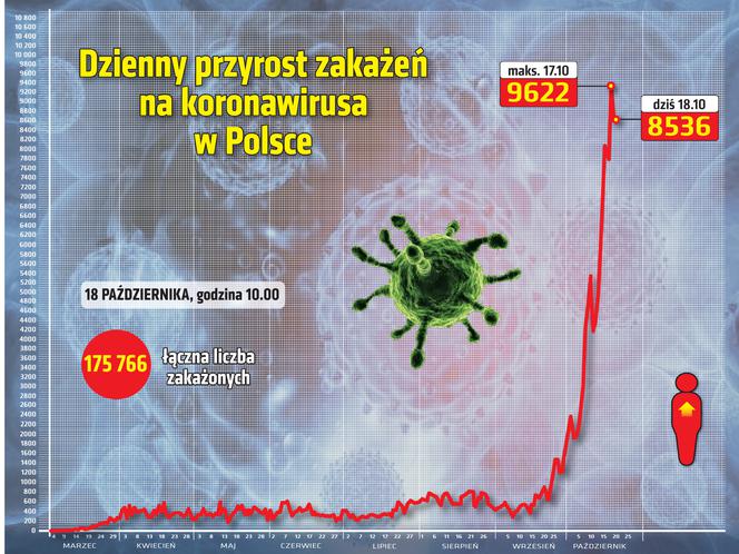 Koronawirus w Polsce. Dane z niedzieli 18.10