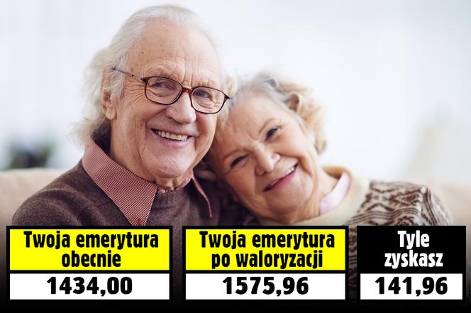 GIGANTYCZNA waloryzacja 9,9 proc. Tyle mogą zyskać emeryci 