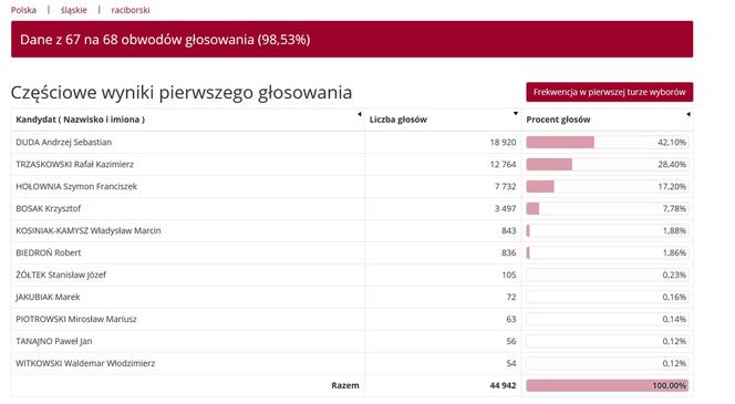 Wybory prezydenckie 2020 w woj. śląskim. W Katowicach i Sosnowcu wygrał Rafał Trzaskowski [WYNIKI W MIASTACH I POWIATACH]