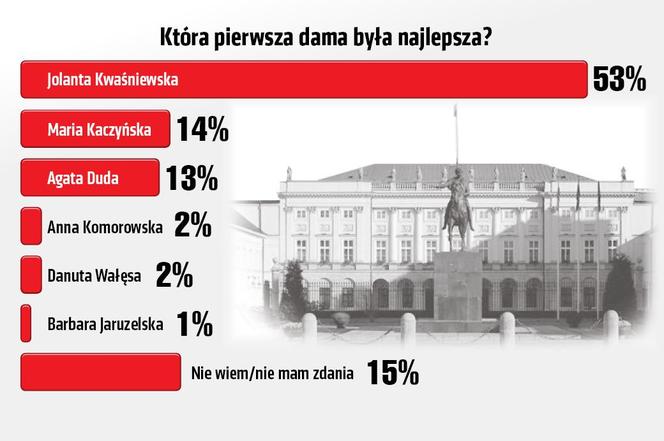 SG słupki sondaż Która pierwsza dama była najlepsza?