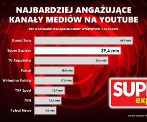 Super Express w czołówce najbardziej angażujących mediów na YouTubie!