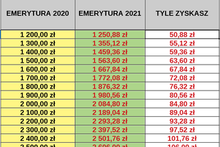 Waloryzacja 2021 tabela 4,24