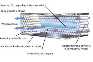 Biurowce bez Syndromu Chorego Budynku  Oczyszczanie i uzdatnianie powietrza z Aktywną Technologią RCI