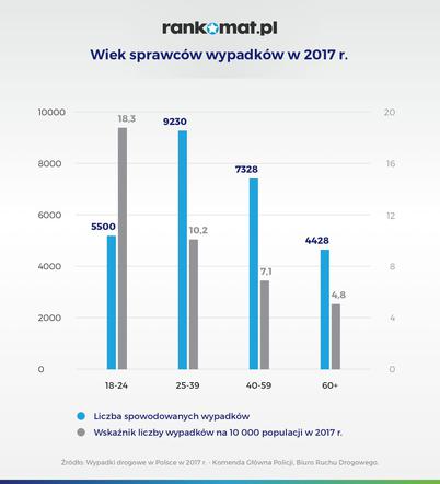 Wiek sprawców wypadków w 2017 r.