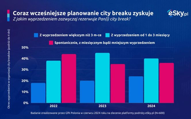 Wykres - Z jakim wyprzedzeniem Polacy planują city breaki