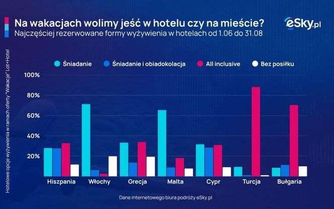 Najczęściej rezerwowane formy wyżywienia w hotelach od 1.06 do 31.08
