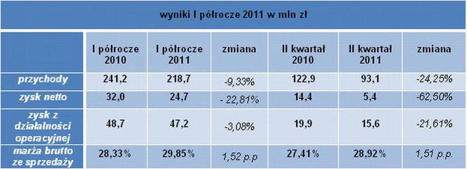 Wyniki J.W. construction za I połrocze 2011 