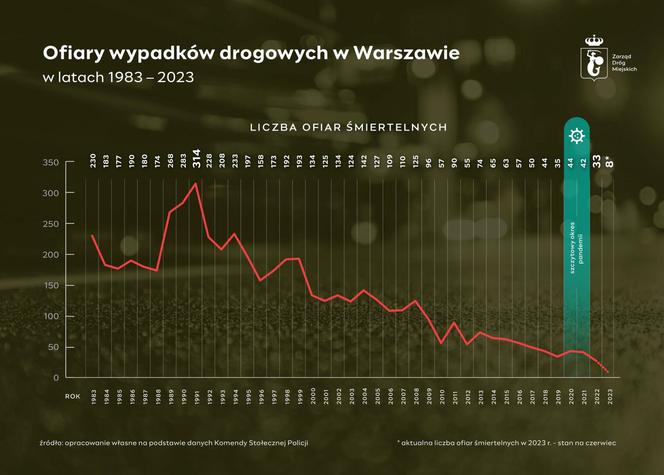 wypadki Warszawa