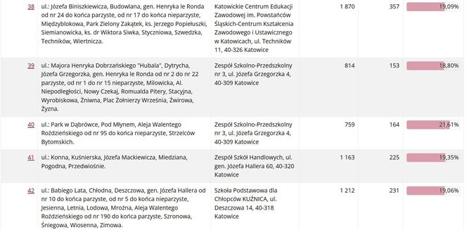 Frekwencja wyborcza w Katowicach wg lokali wyborczych