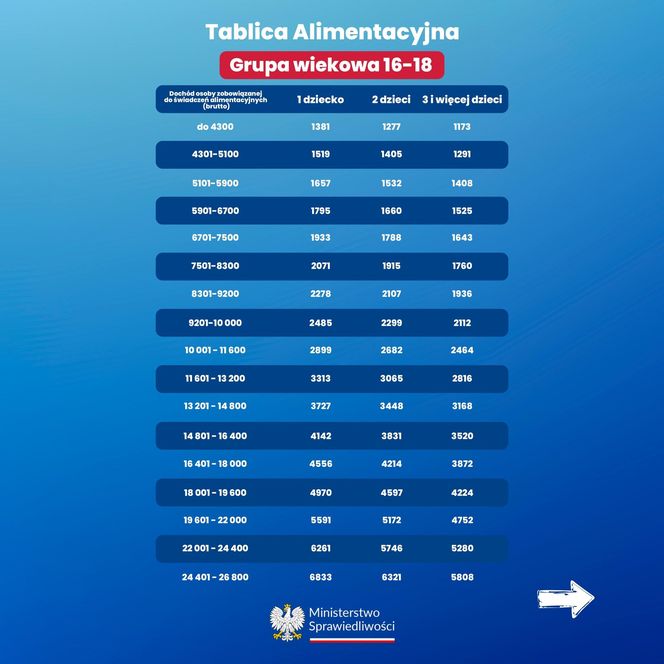 Tablice alimentacyjne Ministerstwa Sprawiedliwości. Wersja na dzień 25.07.2025