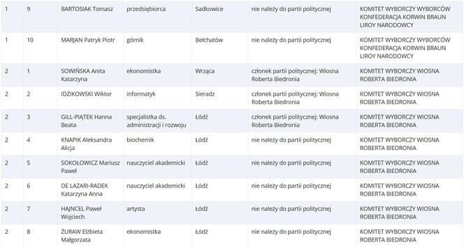 Lista kandydatów startujących do Europarlamentu z woj. łódzkiego