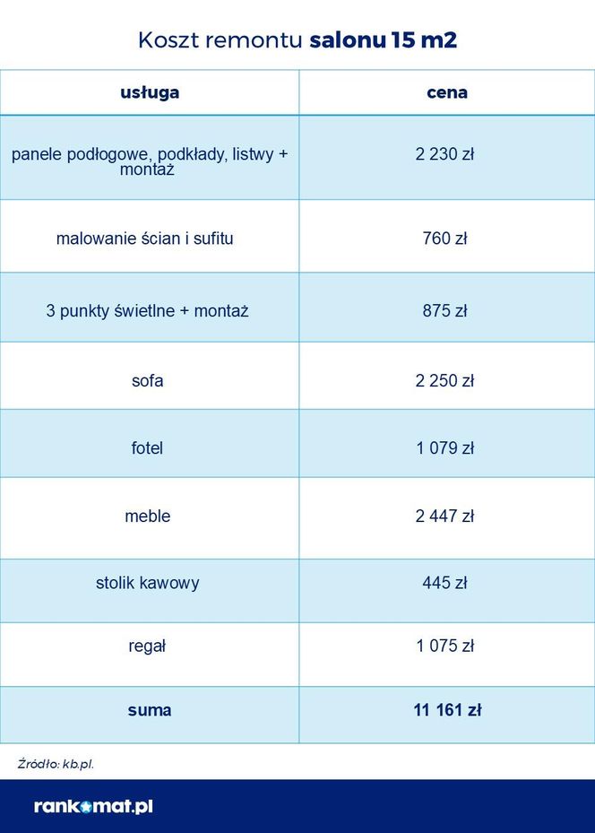 Koszty remontu mieszkania w 2025 r.