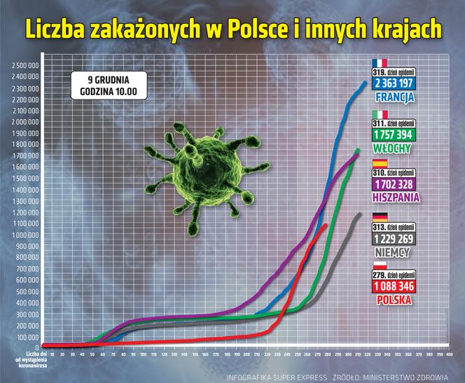 Koronawirus w Polsce: 40 zgonów w Małopolsce. Ile nowych zakażeń?