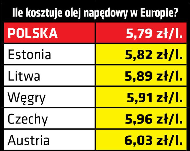 Ile benzyny możemy kupić za polską pensję?