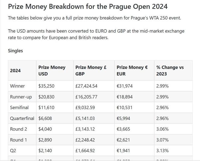 Pieniądze WTA Praga