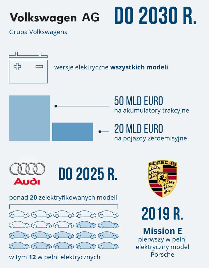 Volkswagen AG - plany dotyczące elektromobilności