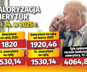 Waloryzacja emerytur 13 i 14 w 2025 roku