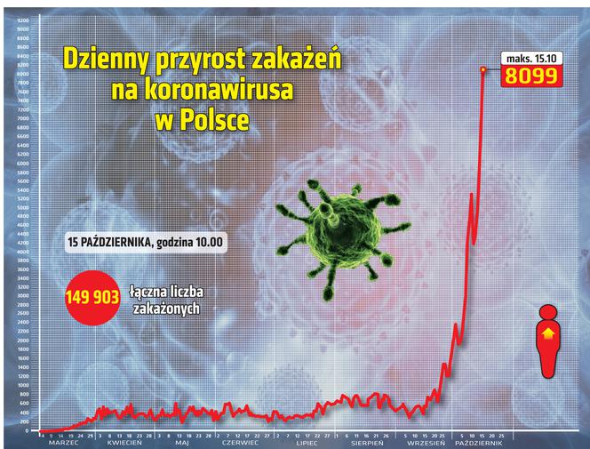 Koronawirus w Polsce. Statystyki, wykresy, grafiki (15 października)