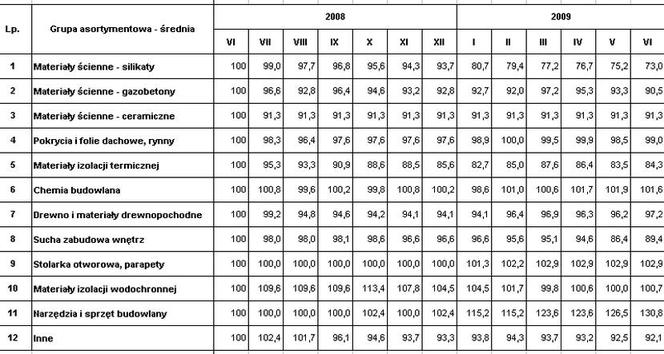 Grupa PSB - analiza - trendy zmian cen materiałów budowlanych, dane za VI 2009