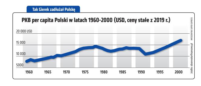 Tak Gierek zadłużał Polskę