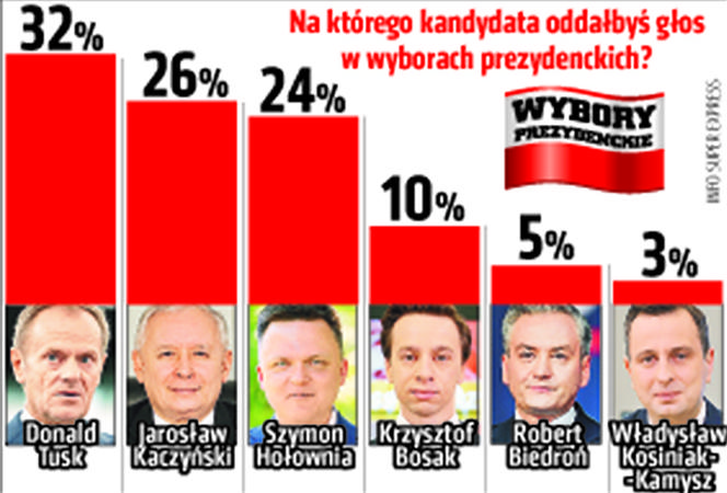 Tusk pokonał Kaczyńskiego