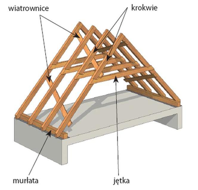 Wybór więźby