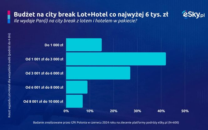 Wykres - Budżet jaki przeznaczają Polacy na city breaki