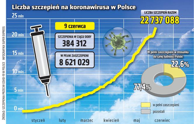 koronawirus w Polsce szczepienia 9 6 2021