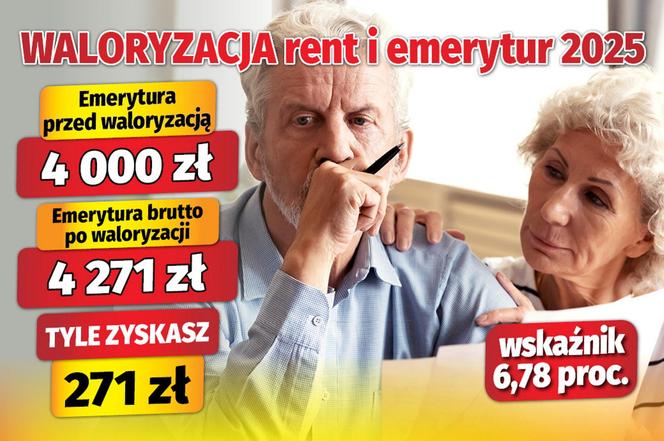 Waloryzacja rent i emerytur 2025 - wskaźnik 6,78 proc