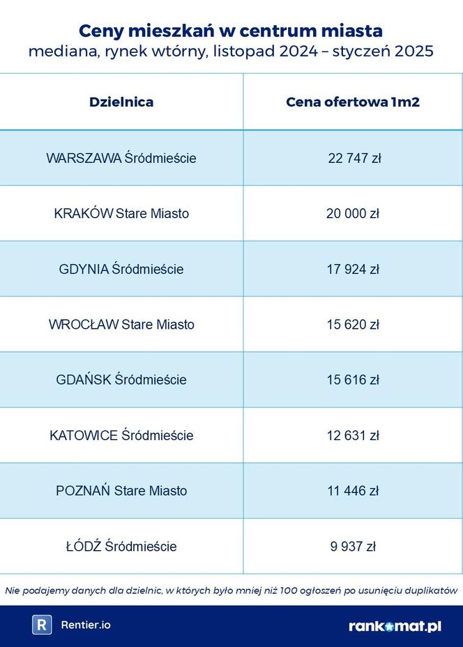 Ceny mieszkań - dzielnice centralne