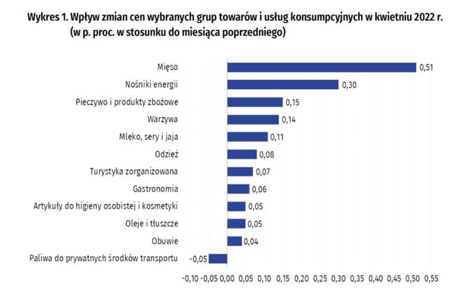 Inflacja w Polsce kwiecień 2022