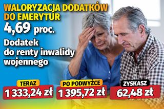 Waloryzacja dodatków do emerytur 4,69 proc.
