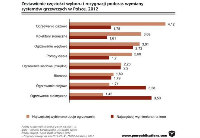 Systemy grzewcze w Polsce, preferencje wyborów