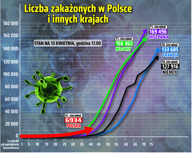 Koronawirus - 13.04.2020 - zobacz najnowsze wykresy