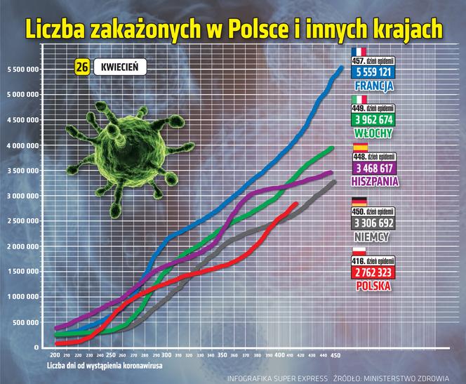 koronawirus w Polsce wykresy wirus Polska 2 26 4 2021