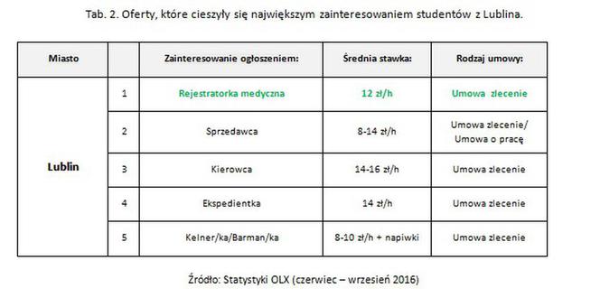 Które zawody wybierają lubelscy studenci?